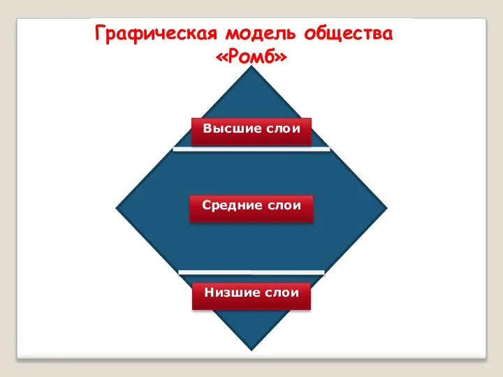 Графическая модель общества «Ромб» Высшие слои Средние слои Низшие слои