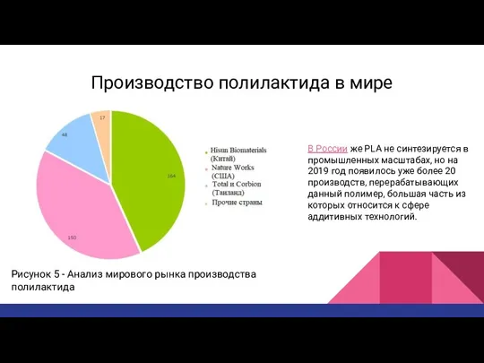 Производство полилактида в мире Рисунок 5 - Анализ мирового рынка производства полилактида