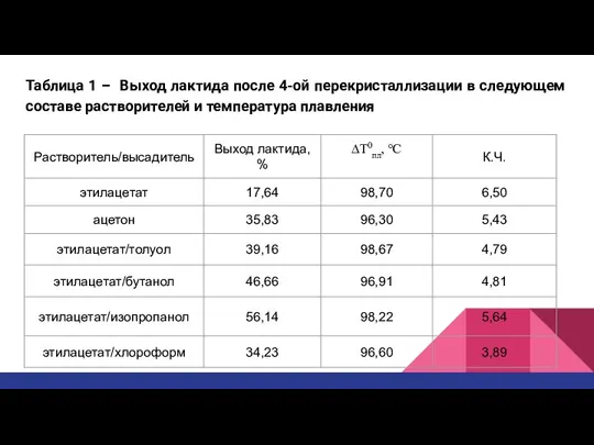 Таблица 1 – Выход лактида после 4-ой перекристаллизации в следующем составе растворителей и температура плавления