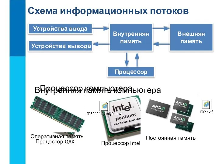 Устройства ввода Устройства вывода Внутренняя память Внешняя память Процессор Процессор компьютера Процессор