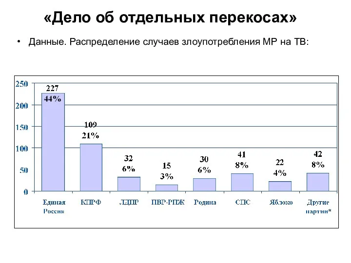 «Дело об отдельных перекосах» Данные. Распределение случаев злоупотребления МР на ТВ: