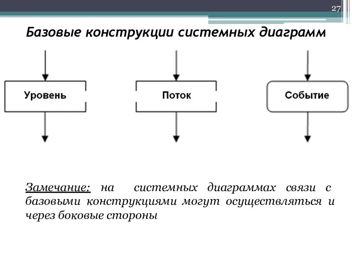 Базовые конструкции системных диаграмм Замечание: на системных диаграммах связи с базовыми конструкциями