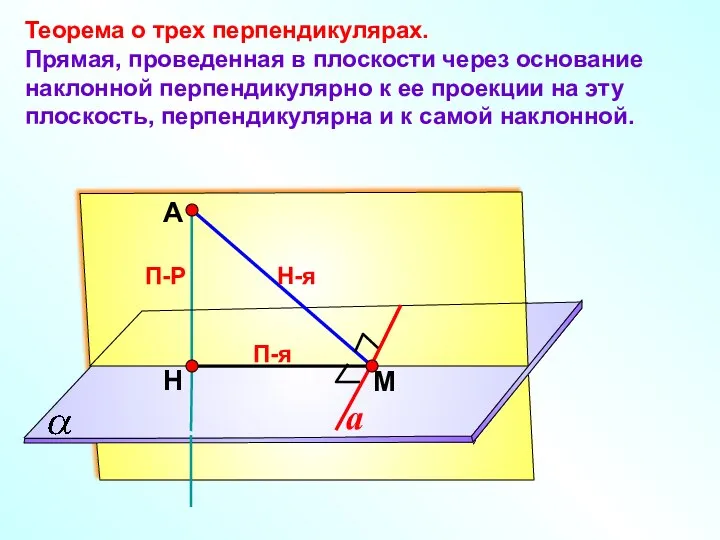 А Н П-Р М Теорема о трех перпендикулярах. Прямая, проведенная в плоскости