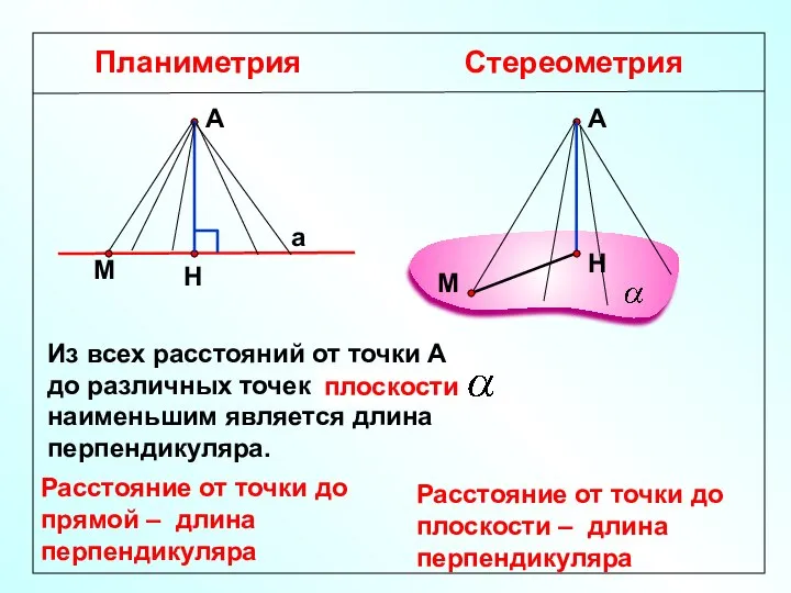 Планиметрия Стереометрия Расстояние от точки до прямой – длина перпендикуляра А а