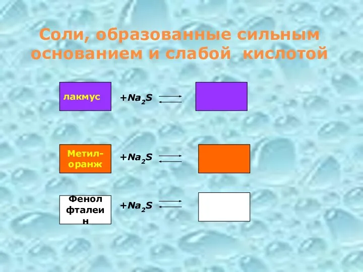 Соли, образованные сильным основанием и слабой кислотой +Na2S +Na2S +Na2S лакмус Метил- оранж Фенол фталеин