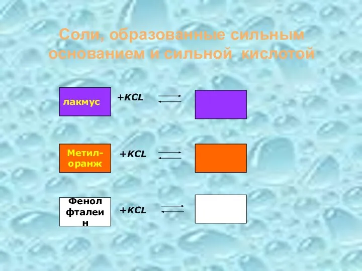 Соли, образованные сильным основанием и сильной кислотой +KCL +KCL +KCL лакмус Метил- оранж Фенол фталеин