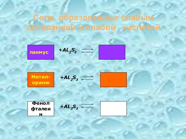 Соли, образованные слабым основанием и слабой кислотой +AL2S3 +AL2S3 +AL2S3 лакмус Метил- оранж Фенол фталеин