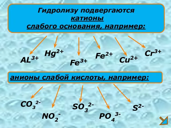 Гидролизу подвергаются катионы слабого основания, например: AL3+ Fe3+ Cu2+ анионы слабой кислоты,