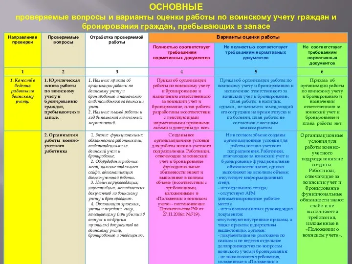 ОСНОВНЫЕ проверяемые вопросы и варианты оценки работы по воинскому учету граждан и