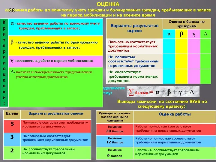 ОЦЕНКА состояния работы по воинскому учету граждан и бронирования граждан, пребывающих в