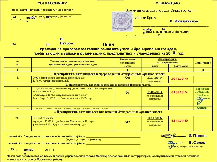 План проведения проверок состояния воинского учета и бронирования граждан, пребывающих в запасе