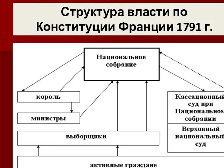 Структура власти по Конституции Франции 1791 г.