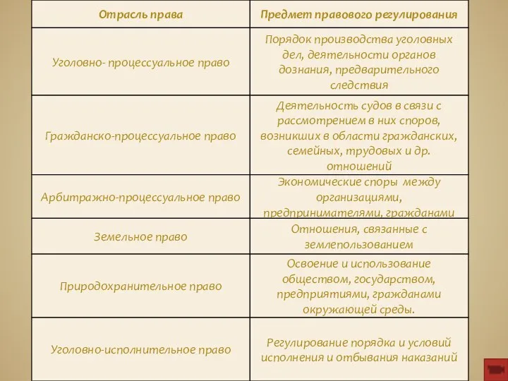 Отрасль права Предмет правового регулирования Уголовно- процессуальное право Порядок производства уголовных дел,