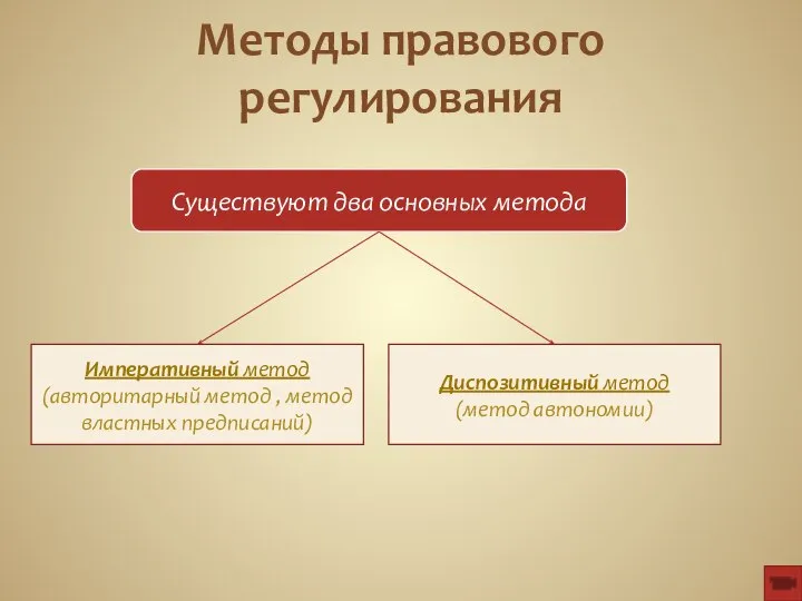 Методы правового регулирования Существуют два основных метода Императивный метод (авторитарный метод ,