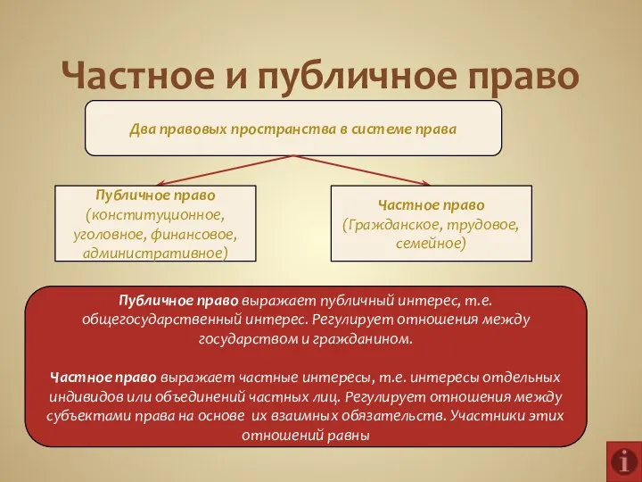 Частное и публичное право Два правовых пространства в системе права Публичное право