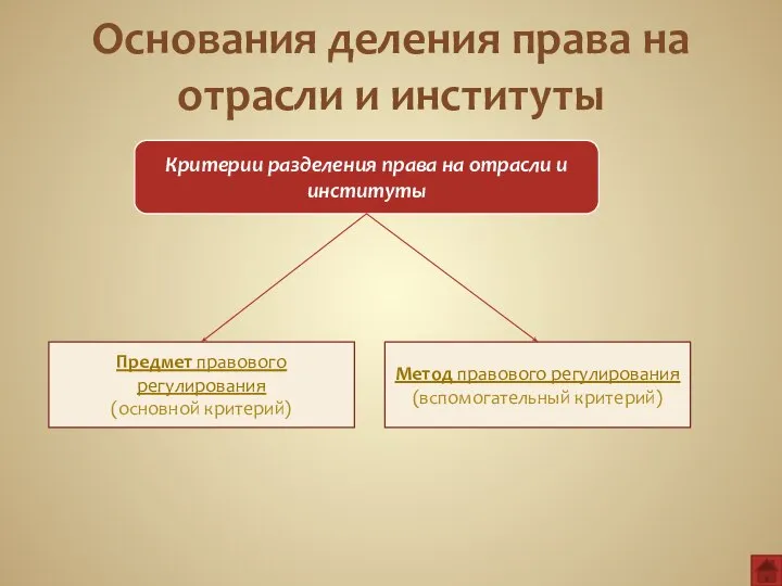 Основания деления права на отрасли и институты Критерии разделения права на отрасли