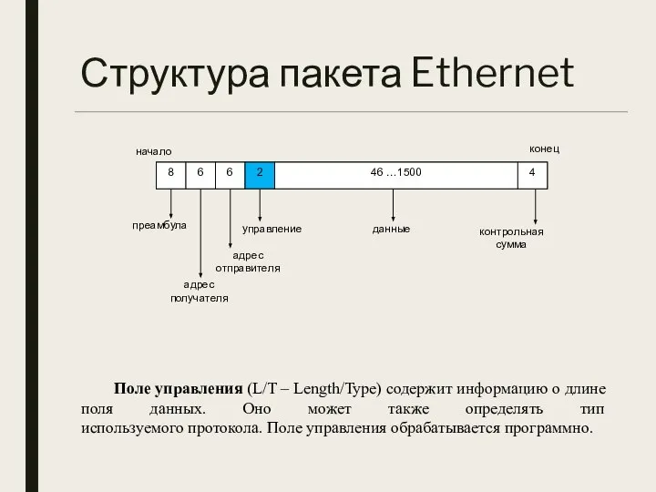 Структура пакета Ethernet Поле управления (L/T – Length/Type) содержит информацию о длине