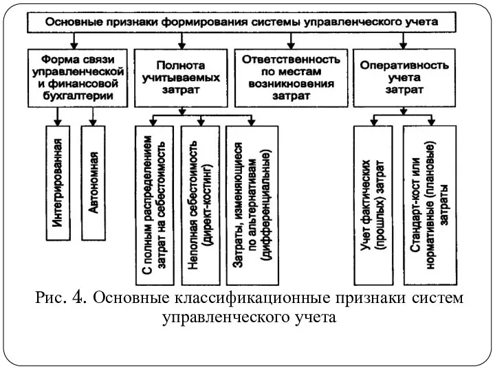 Рис. 4. Основные классификационные признаки систем управленческого учета