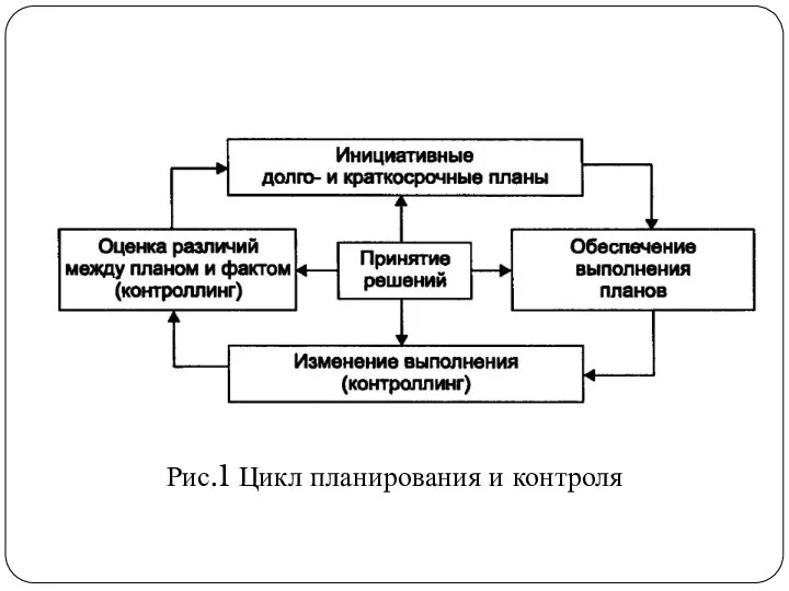 Рис.1 Цикл планирования и контроля