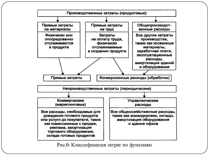 Рис.6 Классификация затрат по функциям