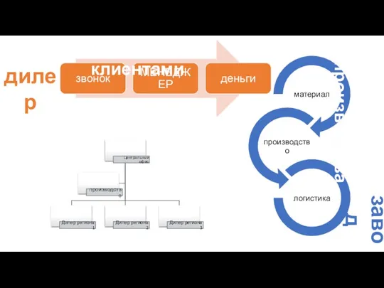 Работа производства Работа с клиентами дилер завод