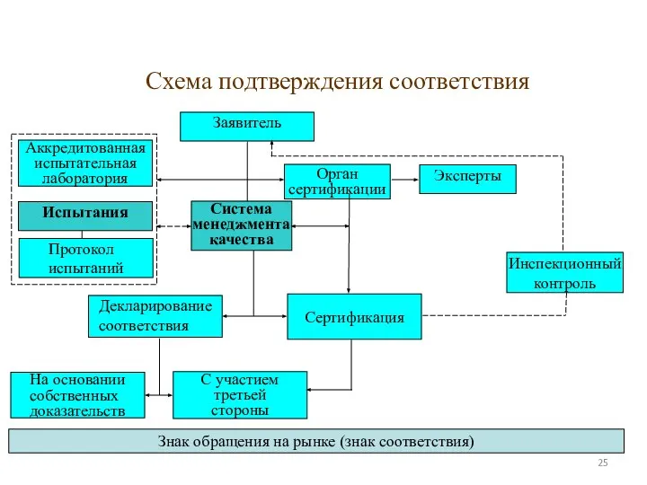 Знак обращения на рынке (знак соответствия) Заявитель Аккредитованная испытательная лаборатория Испытания Протокол