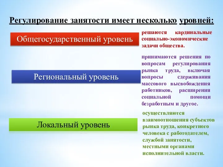 Регулирование занятости имеет несколько уровней: Общегосударственный уровень Региональный уровень Локальный уровень решаются