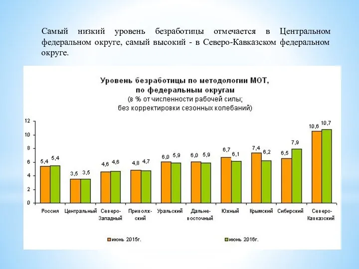 Самый низкий уровень безработицы отмечается в Центральном федеральном округе, самый высокий - в Северо-Кавказском федеральном округе.