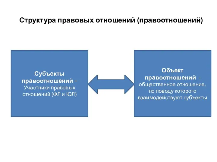 Субъекты правоотношений – Участники правовых отношений (ФЛ и ЮЛ) Объект правоотношений -