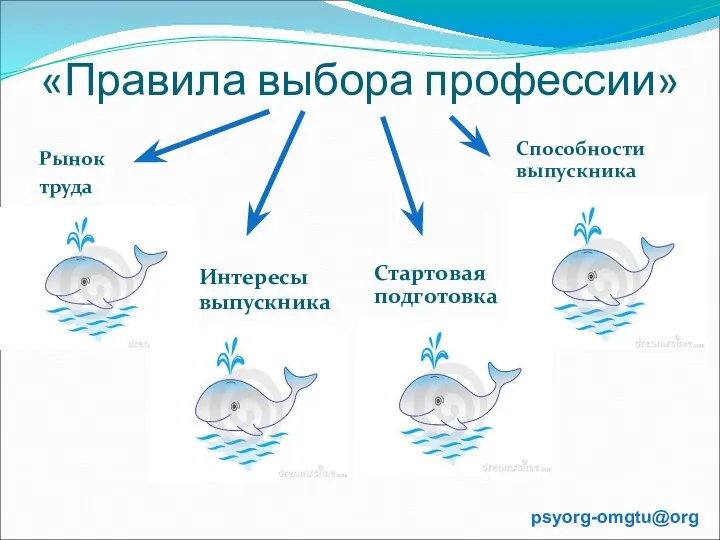 «Правила выбора профессии» Рынок труда Интересы выпускника Способности выпускника Стартовая подготовка psyorg-omgtu@org