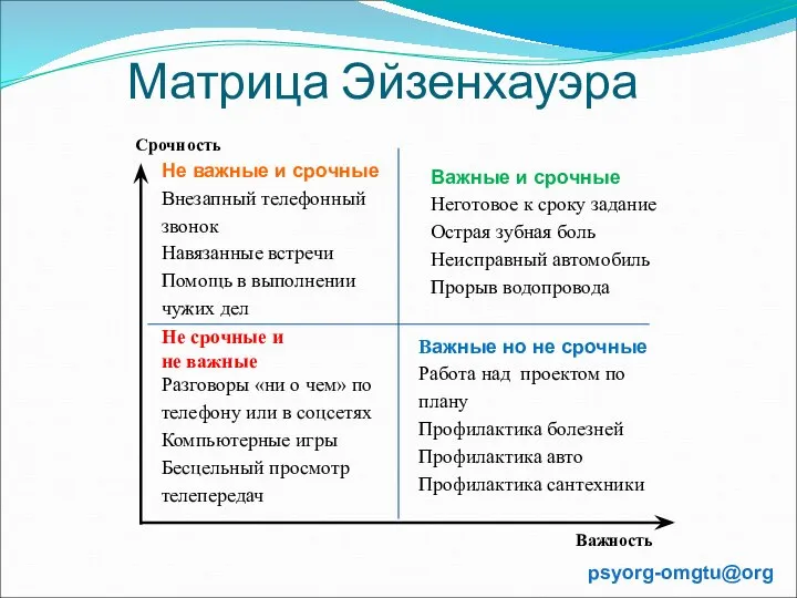 Матрица Эйзенхауэра Важность Срочность Bажные но не срочные Работа над проектом по