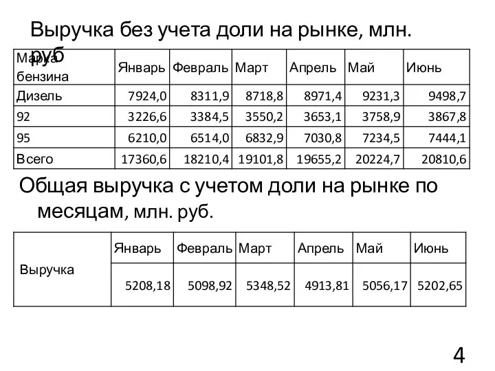 Общая выручка с учетом доли на рынке по месяцам, млн. руб. Выручка