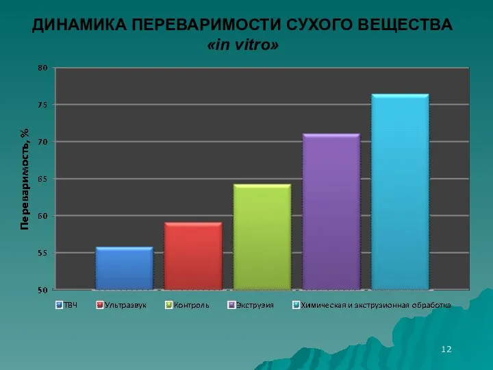 ДИНАМИКА ПЕРЕВАРИМОСТИ СУХОГО ВЕЩЕСТВА «in vitro»