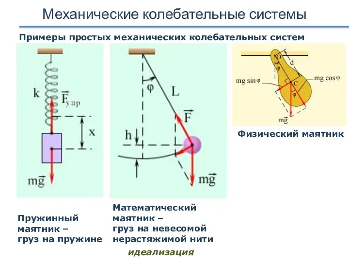 Механические колебательные системы Примеры простых механических колебательных систем Пружинный маятник – груз