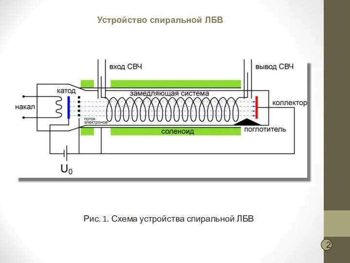 Устройство спиральной ЛБВ Рис. 1. Схема устройства спиральной ЛБВ