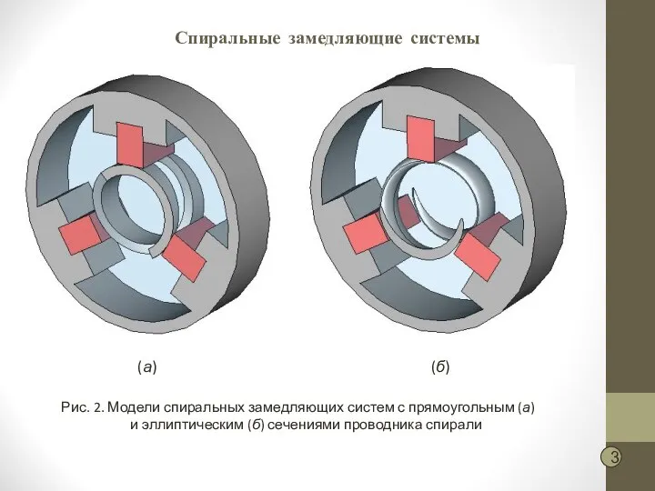 Спиральные замедляющие системы Рис. 2. Модели спиральных замедляющих систем с прямоугольным (а)