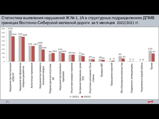 Статистика выявления нарушений Ж № 2, 2А в структурных подразделениях ДПМВ границах