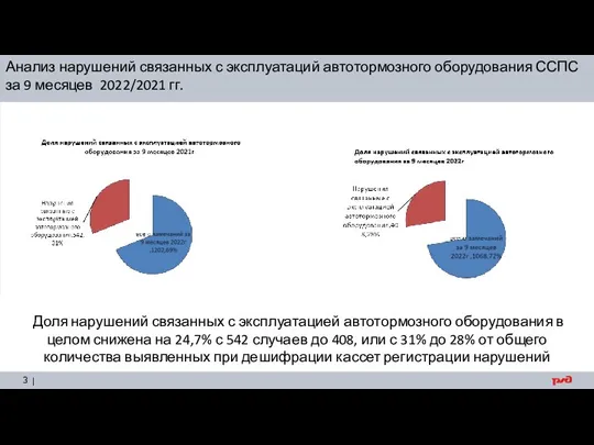 Анализ нарушений связанных с эксплуатаций автотормозного оборудования ССПС за 9 месяцев 2022/2021