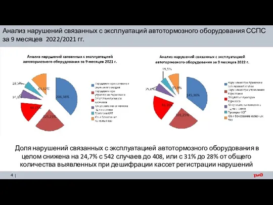 Анализ нарушений связанных с эксплуатаций автотормозного оборудования ССПС за 9 месяцев 2022/2021