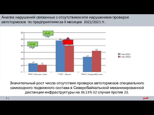 Анализ нарушений связанных с отсутствием или нарушением проверок автотормозов по предприятиям за