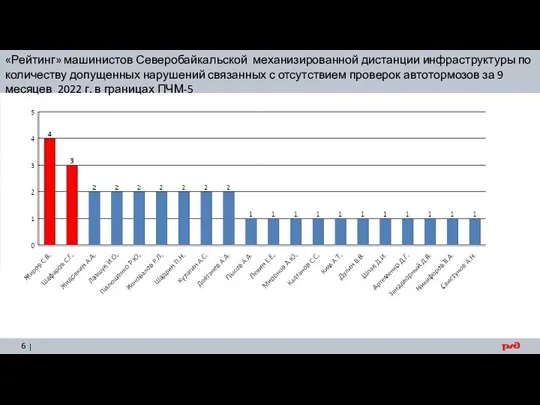 «Рейтинг» машинистов Северобайкальской механизированной дистанции инфраструктуры по количеству допущенных нарушений связанных с