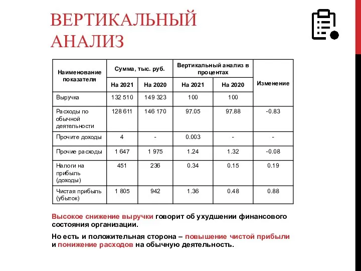 Высокое снижение выручки говорит об ухудшении финансового состояния организации. Но есть и