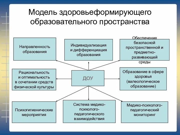 Модель здоровьеформирующего образовательного пространства ДОУ Рациональность и оптимальность в сочетании средств физической