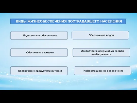 ВИДЫ ЖИЗНЕОБЕСПЕЧЕНИЯ ПОСТРАДАВШЕГО НАСЕЛЕНИЯ Медицинское обеспечение Обеспечение жильем Обеспечение продуктами питания Обеспечение