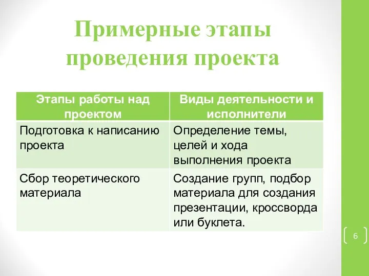 Примерные этапы проведения проекта