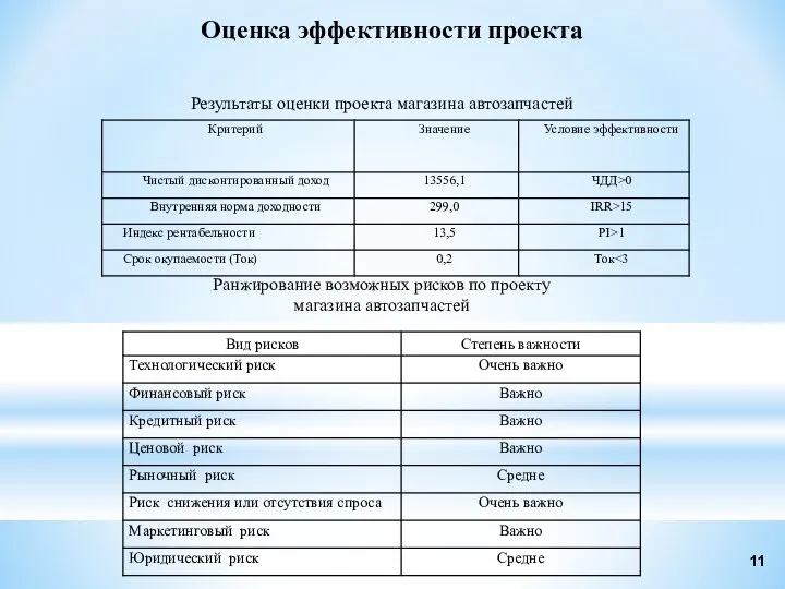 Оценка эффективности проекта Результаты оценки проекта магазина автозапчастей Ранжирование возможных рисков по проекту магазина автозапчастей