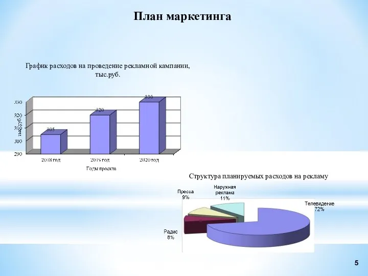 План маркетинга График расходов на проведение рекламной кампании, тыс.руб. Структура планируемых расходов на рекламу
