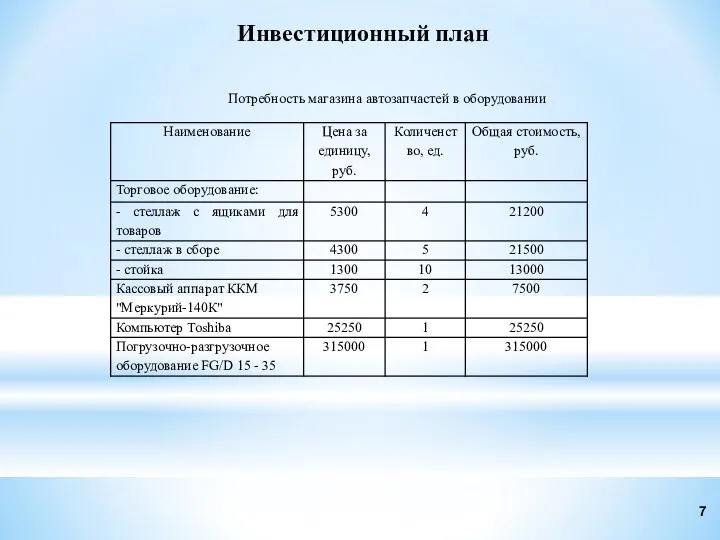 Инвестиционный план Потребность магазина автозапчастей в оборудовании