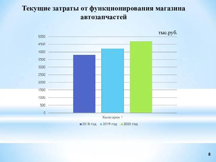 Текущие затраты от функционирования магазина автозапчастей тыс.руб.