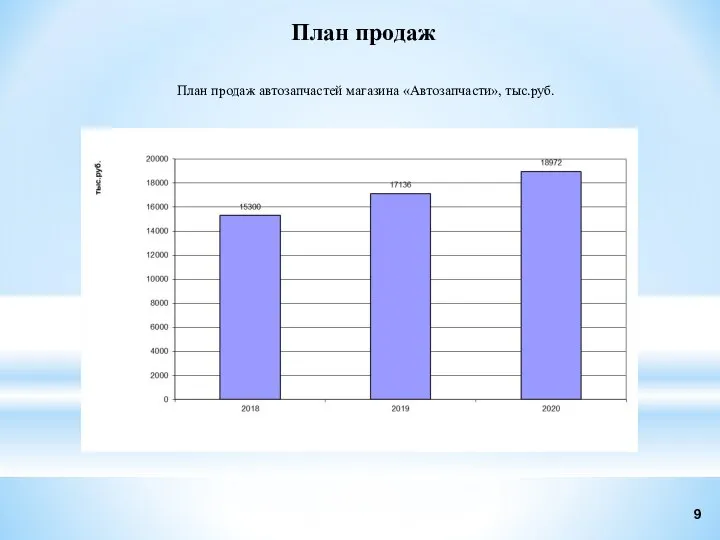 План продаж План продаж автозапчастей магазина «Автозапчасти», тыс.руб.